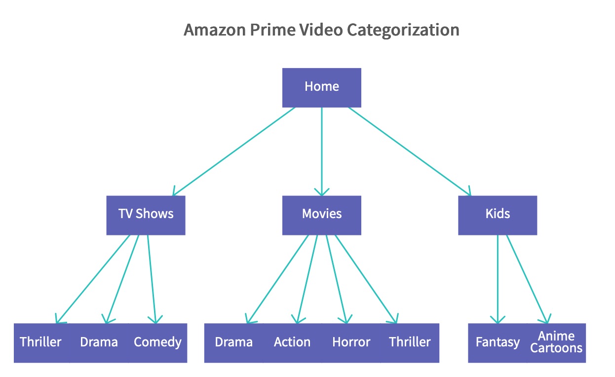 amazon prime video categorization