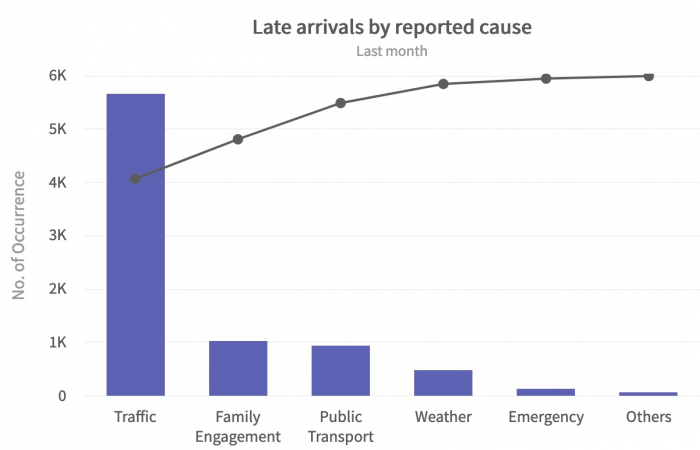 late arrivals by reported cause