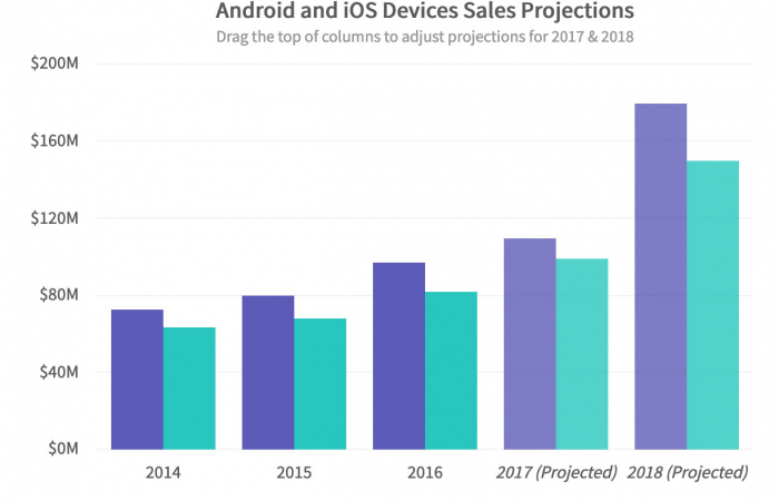 android and iOS device sales projections