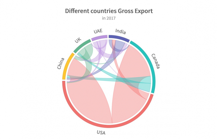 different countries gross export