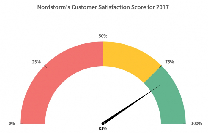 nordstorms customer satisfactions score