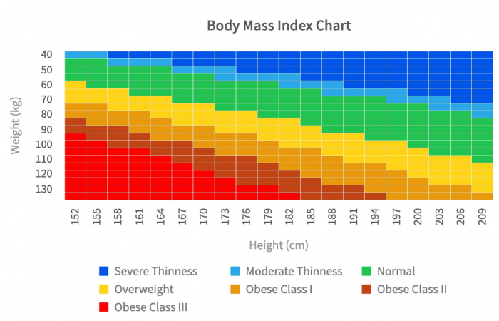 body mass index chart