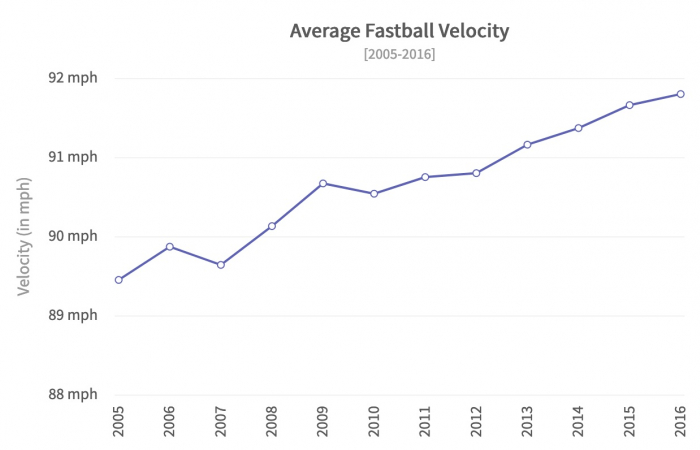 average fastball velocity