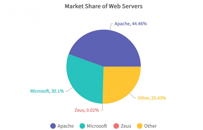 market share of web servers