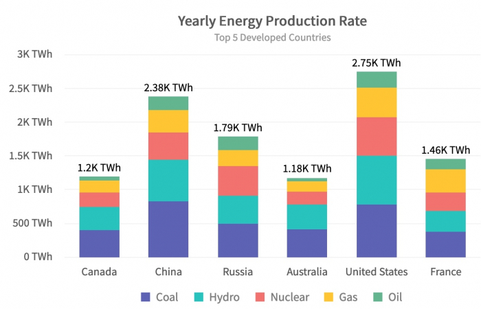 yearly energy production rate