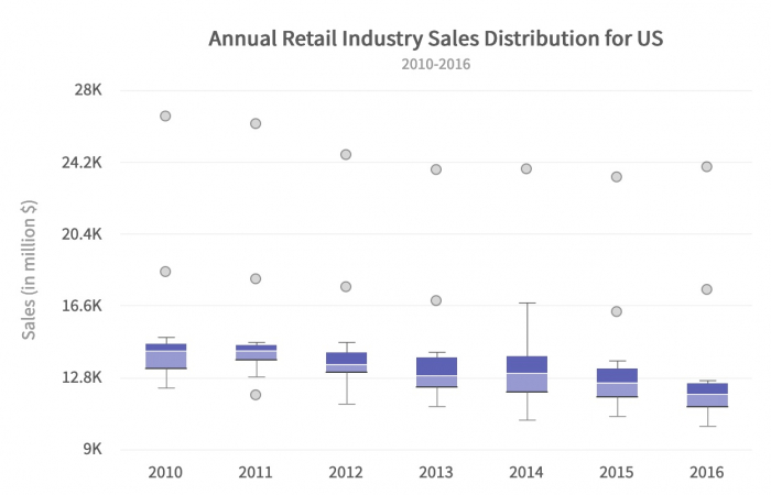 annual retail industry sales distribution for the US
